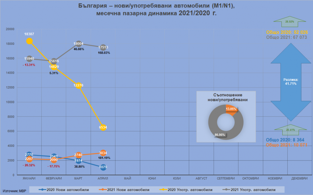 България: пазарът в 4 месеца