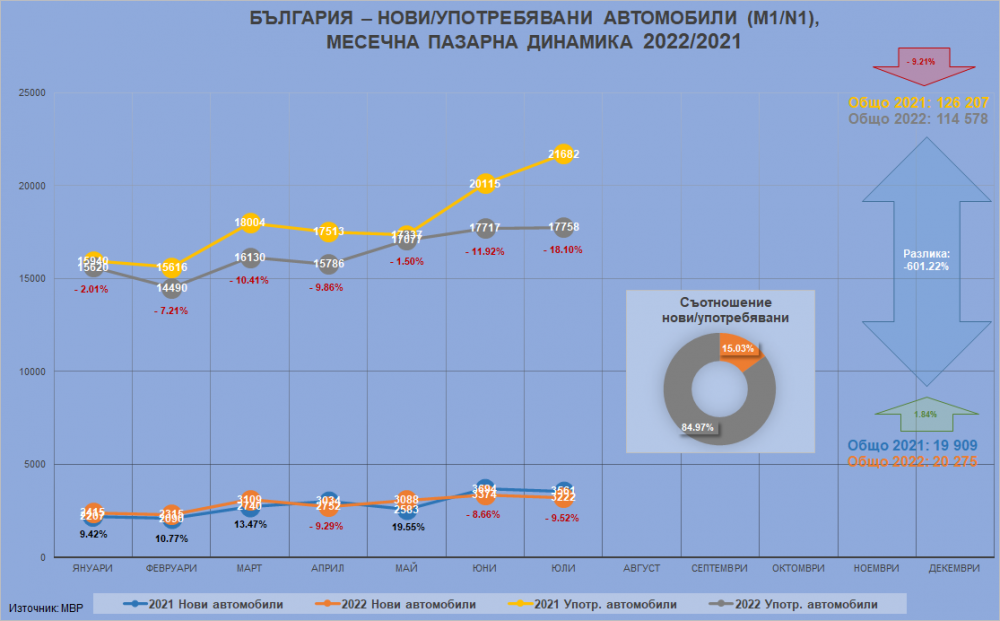 България през юли: отново нищо ново