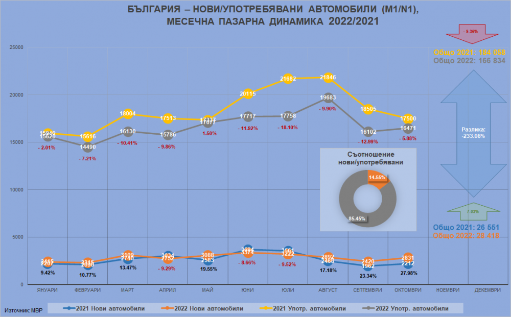 България: в 10/12 такт