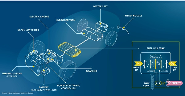 Защо Volkswagen отхвърля водородните горивни клетки