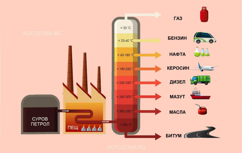 Как суровият петрол се преработва в петролни продукти