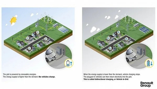 Renault и CEA обявяват ново двупосочно вградено зарядно устройство, което ще намали загубите с 30%