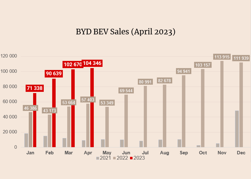 BYD продаде 104 346 изцяло електрически превозни средства в световен мащаб през април