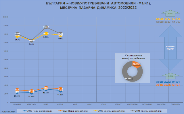 България: четири месеца от 2023-а