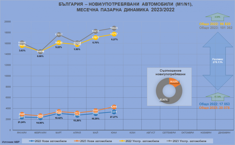 България: преполовихме и 2023-а