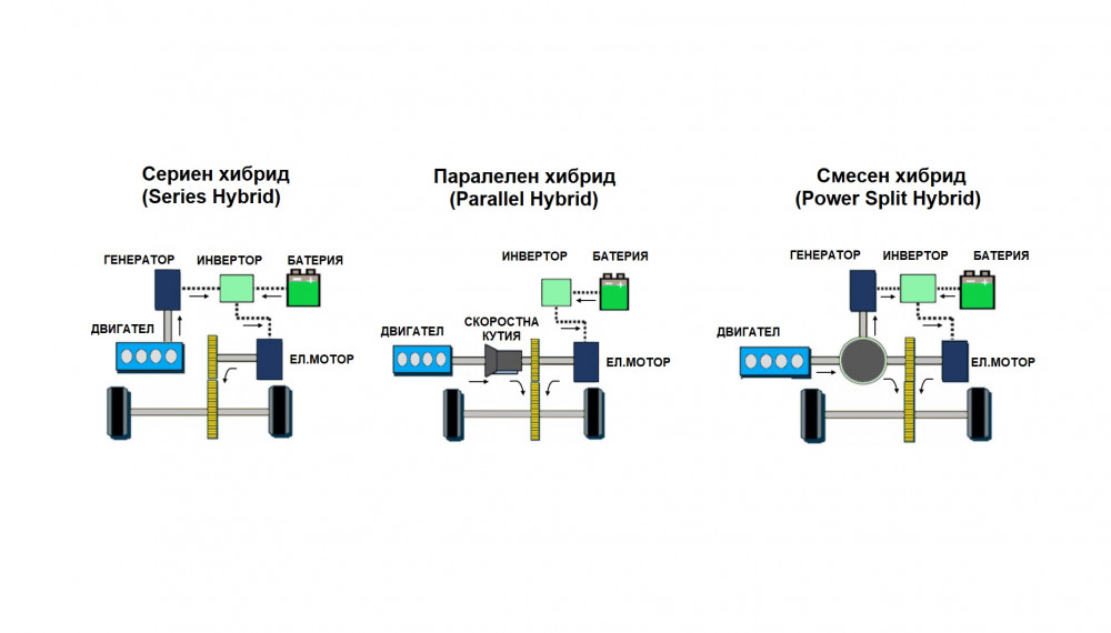 ВИДЕО: Видове хибридни електрически превозни средства