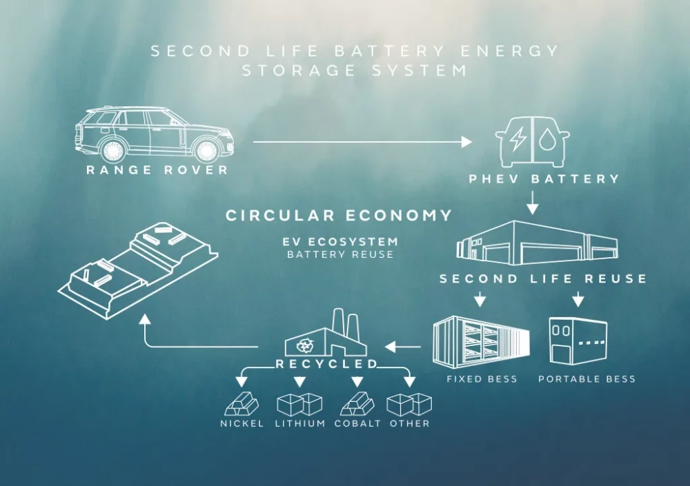 JLR направи преносима система за съхраняване на енергия