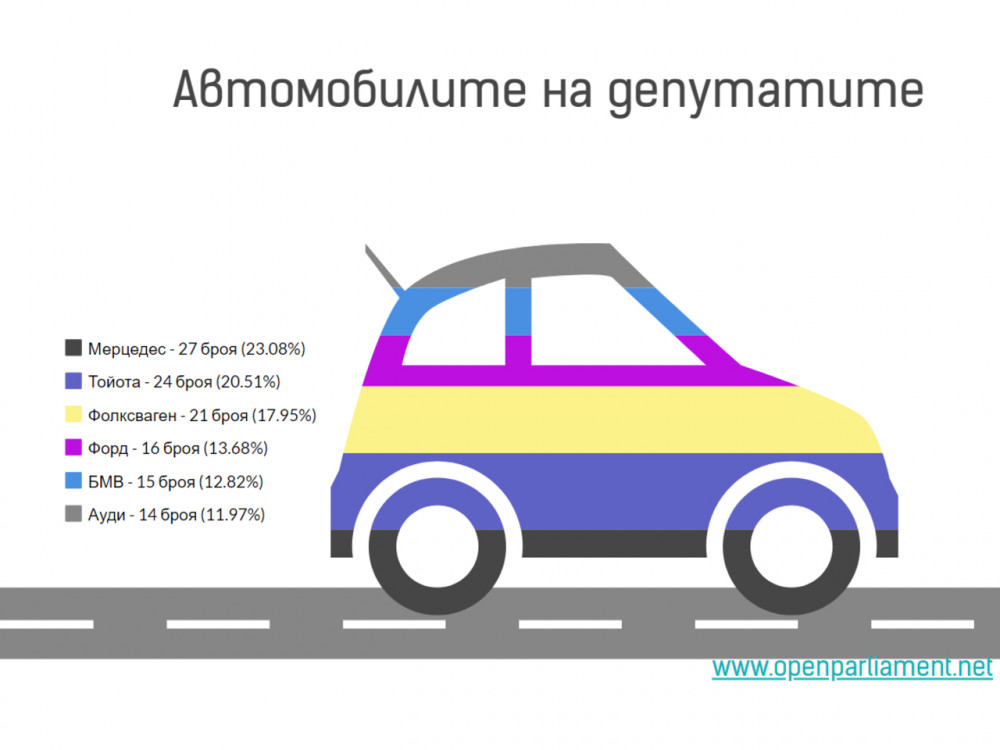 Коли от кои марки предпочитат депутатите